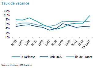 L'évolution du taux de vacance depuis 2002 - DTZ