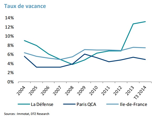 Evolution du taux de vacance à La Défense - DTZ