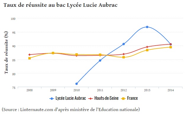 taux-de-reussite-au-bac-lcuie-aubrac-2014